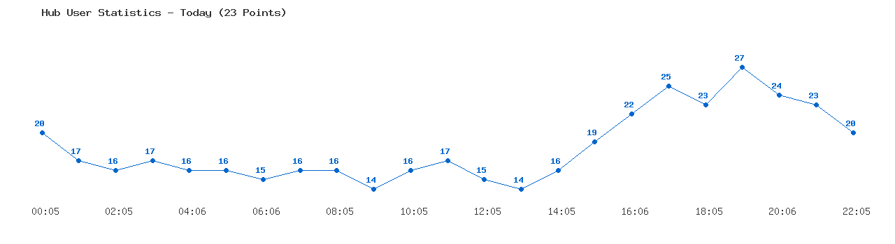 Weekly Hub Statistics Graph