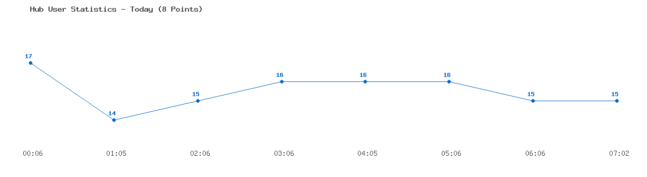 Weekly Hub Statistics Graph