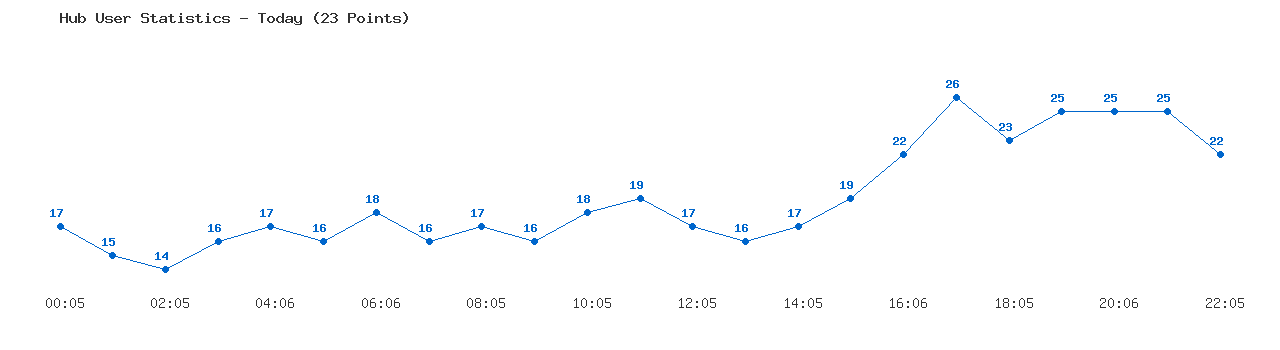 Weekly Hub Statistics Graph