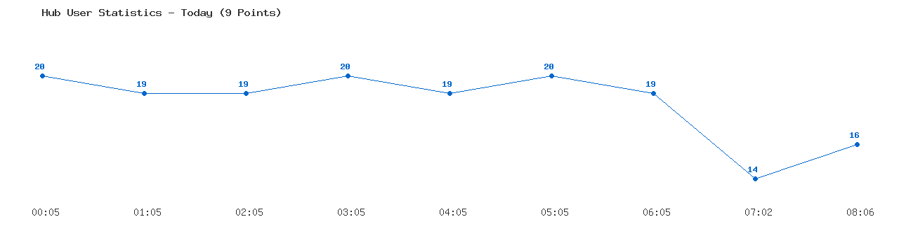 Weekly Hub Statistics Graph