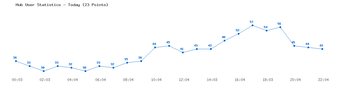 Weekly Hub Statistics Graph