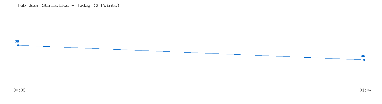 Weekly Hub Statistics Graph
