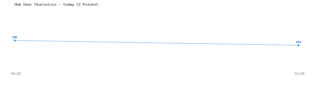 Weekly Hub Statistics Graph