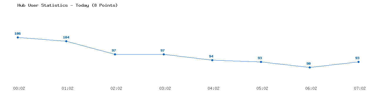 Weekly Hub Statistics Graph
