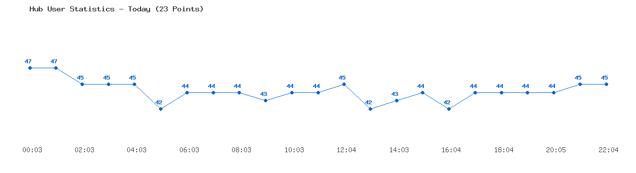 Weekly Hub Statistics Graph