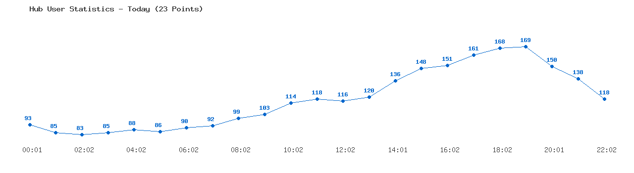 Weekly Hub Statistics Graph