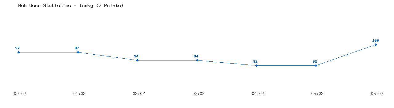Weekly Hub Statistics Graph