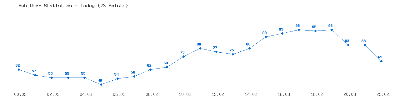Weekly Hub Statistics Graph
