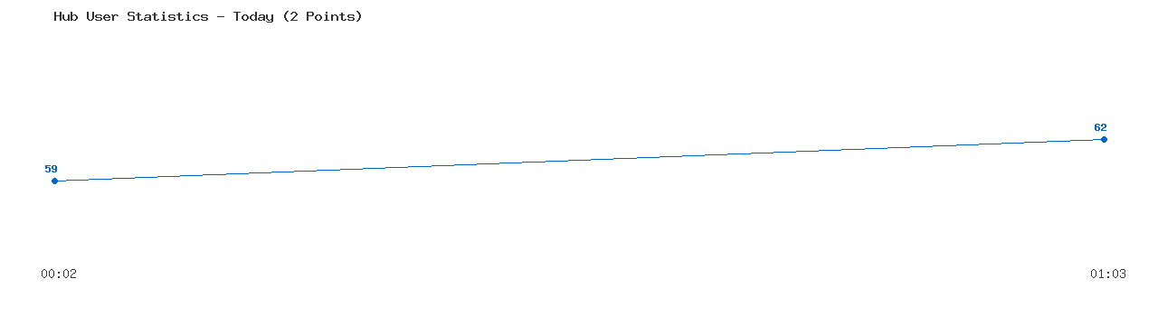 Weekly Hub Statistics Graph