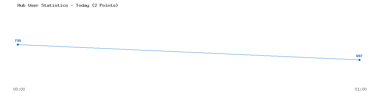 Weekly Hub Statistics Graph