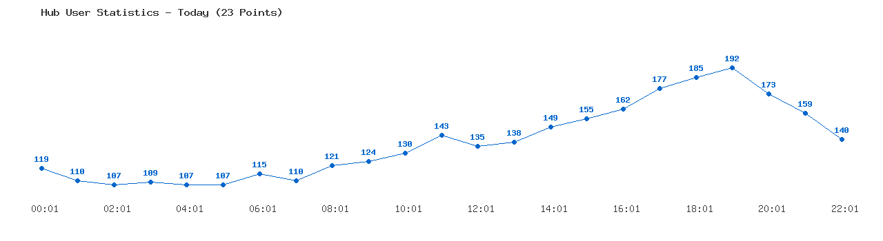 Weekly Hub Statistics Graph