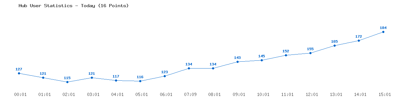 Weekly Hub Statistics Graph