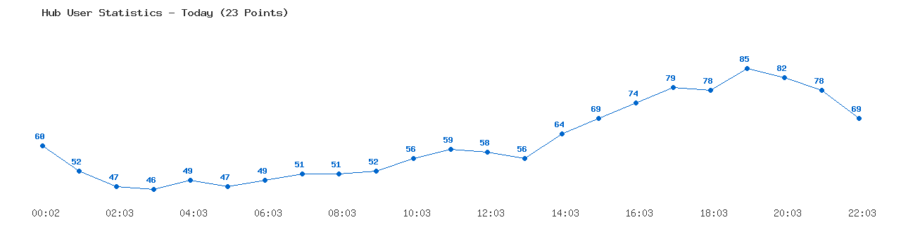 Weekly Hub Statistics Graph