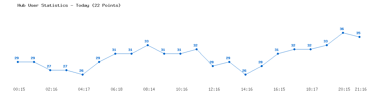 Weekly Hub Statistics Graph