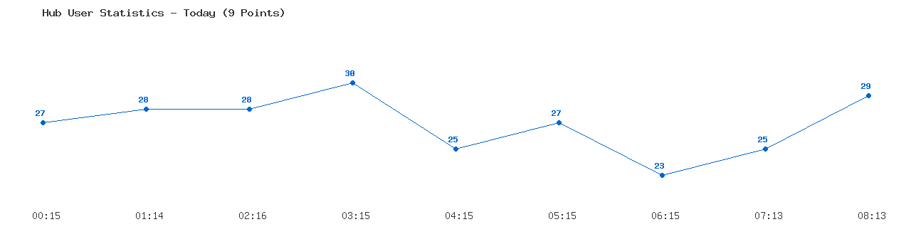Weekly Hub Statistics Graph