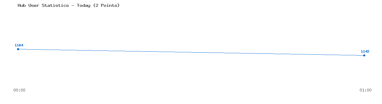 Weekly Hub Statistics Graph