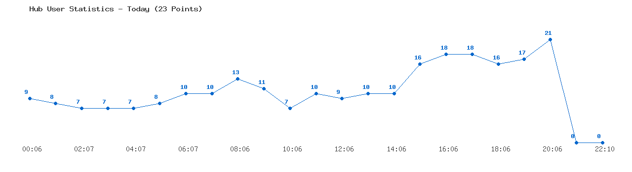 Weekly Hub Statistics Graph