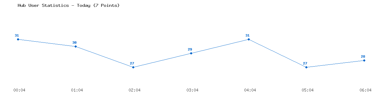 Weekly Hub Statistics Graph