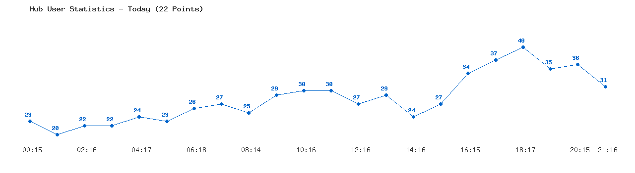 Weekly Hub Statistics Graph