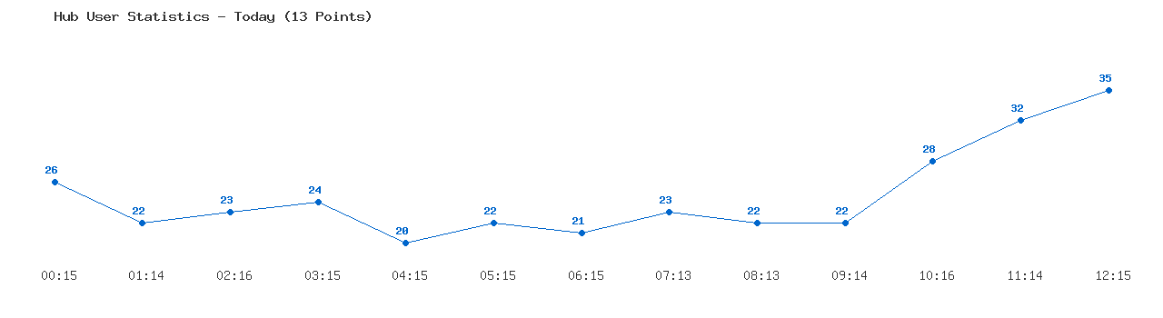 Weekly Hub Statistics Graph