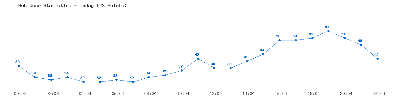 Weekly Hub Statistics Graph