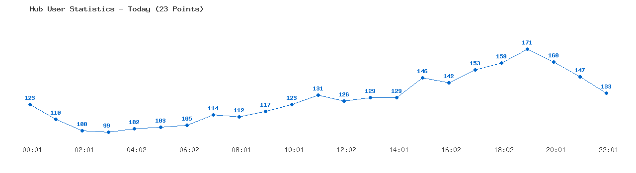 Weekly Hub Statistics Graph