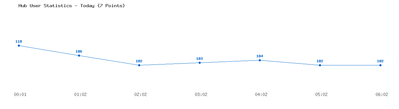 Weekly Hub Statistics Graph