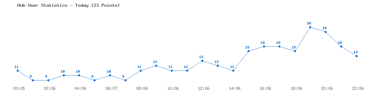 Weekly Hub Statistics Graph