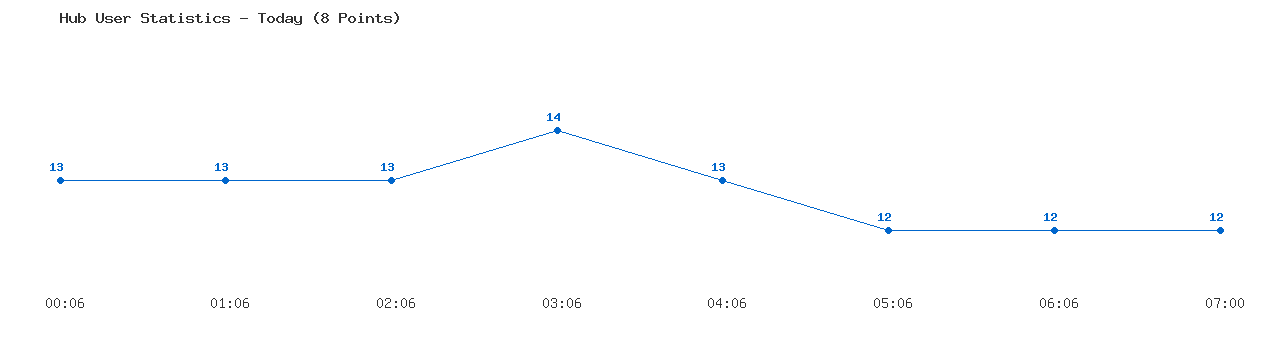 Weekly Hub Statistics Graph