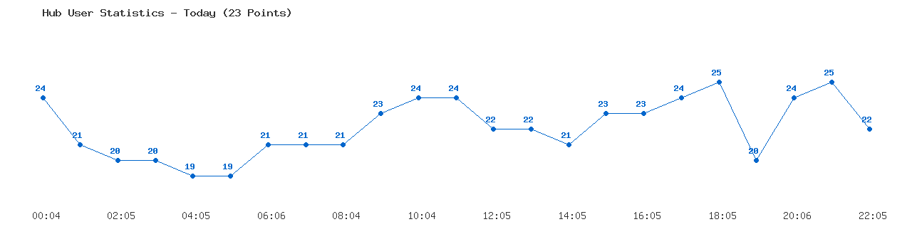 Weekly Hub Statistics Graph