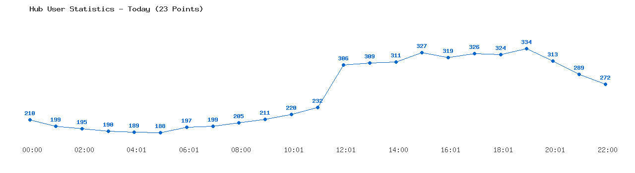 Weekly Hub Statistics Graph