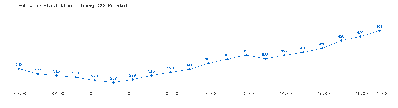 Weekly Hub Statistics Graph