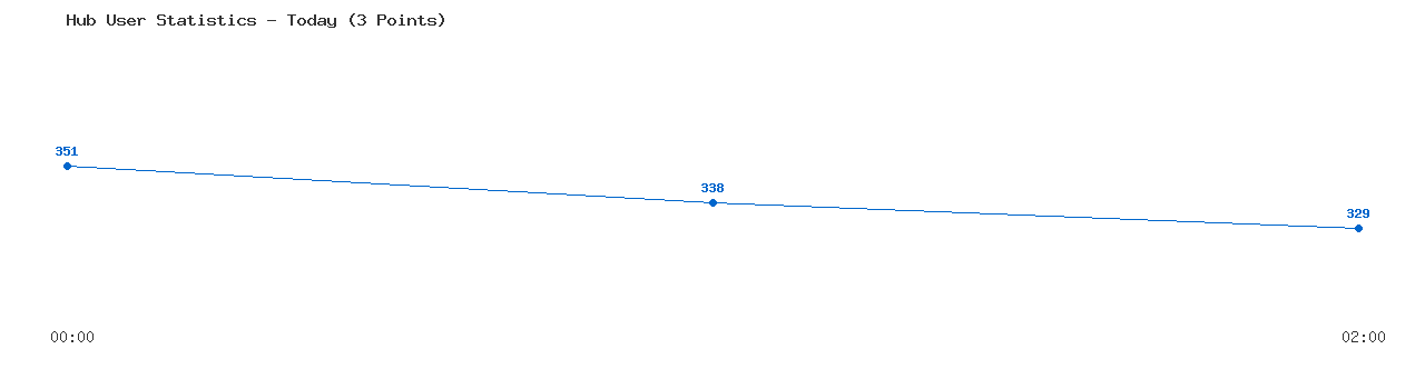 Weekly Hub Statistics Graph