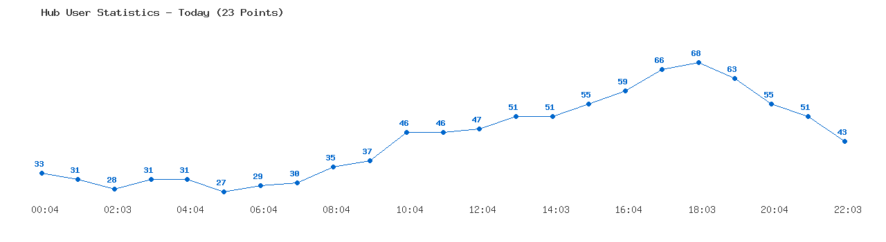 Weekly Hub Statistics Graph