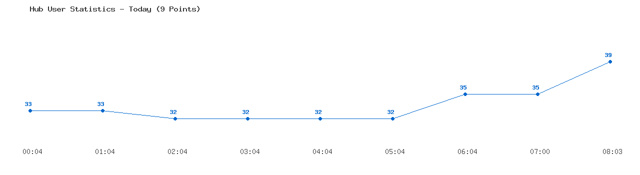 Weekly Hub Statistics Graph
