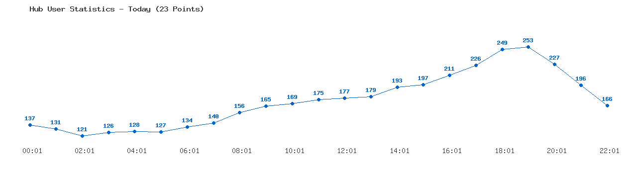 Weekly Hub Statistics Graph