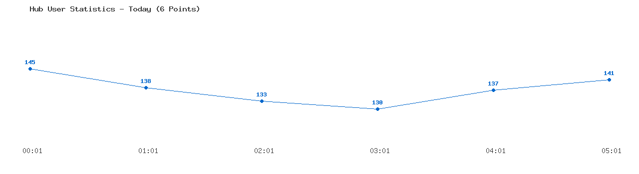 Weekly Hub Statistics Graph