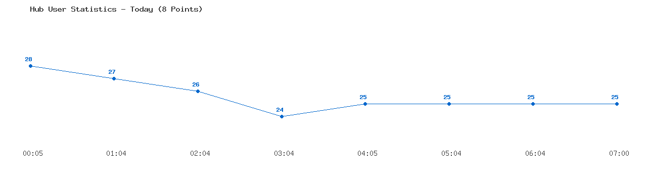 Weekly Hub Statistics Graph