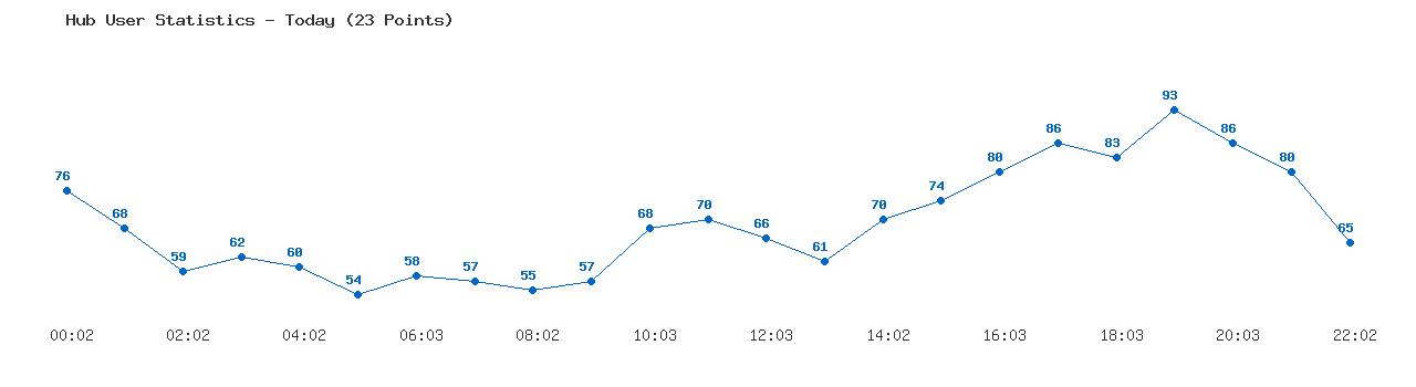 Weekly Hub Statistics Graph
