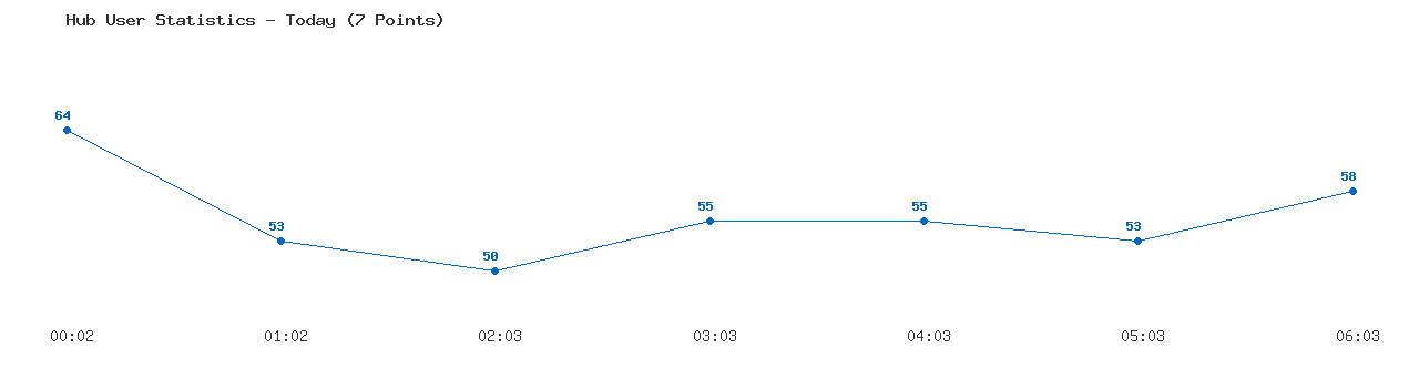 Weekly Hub Statistics Graph