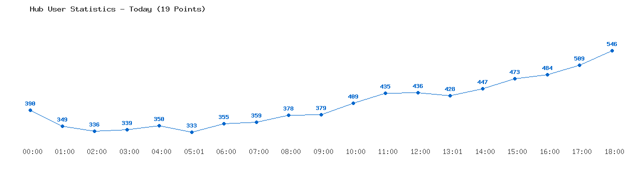 Weekly Hub Statistics Graph