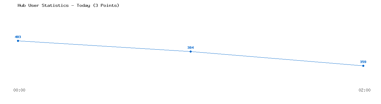 Weekly Hub Statistics Graph