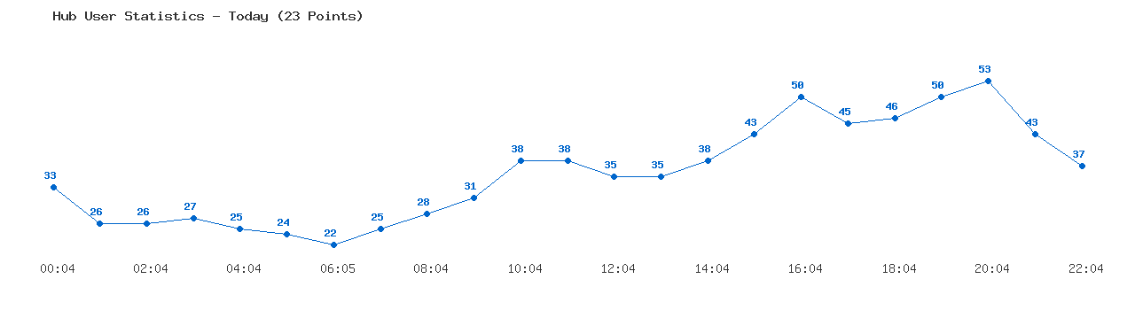 Weekly Hub Statistics Graph