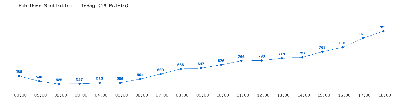 Weekly Hub Statistics Graph