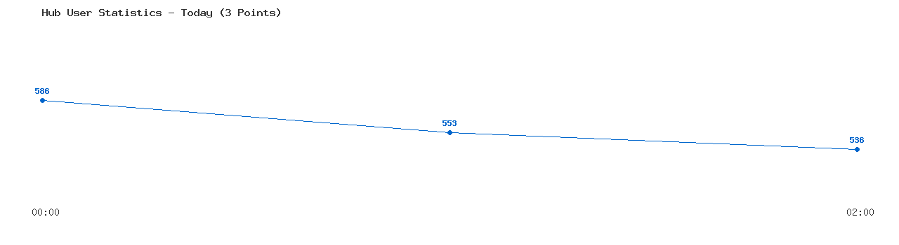 Weekly Hub Statistics Graph