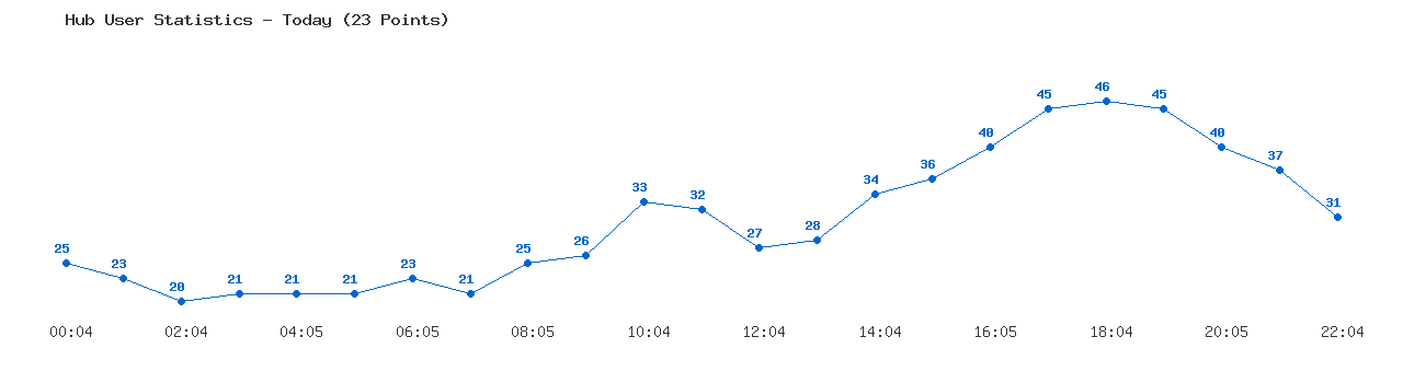 Weekly Hub Statistics Graph