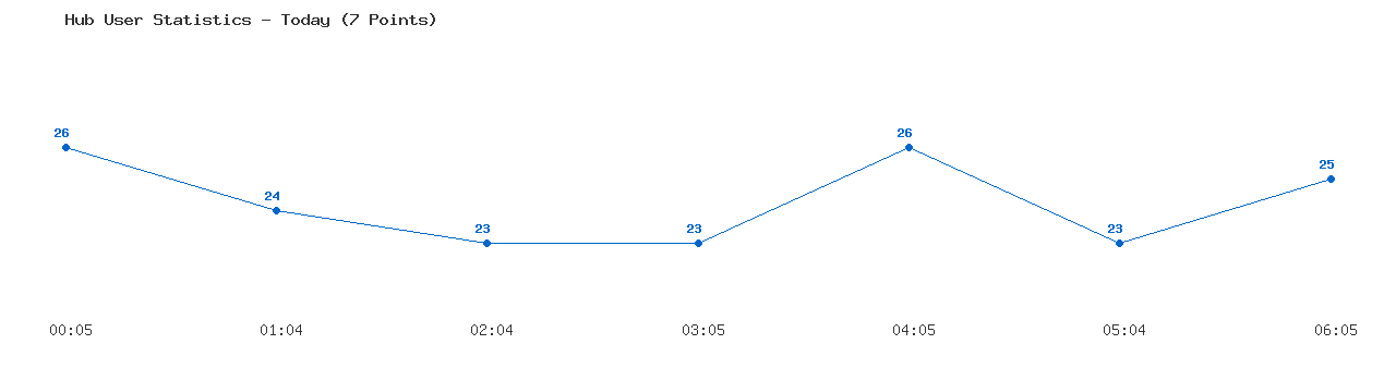 Weekly Hub Statistics Graph