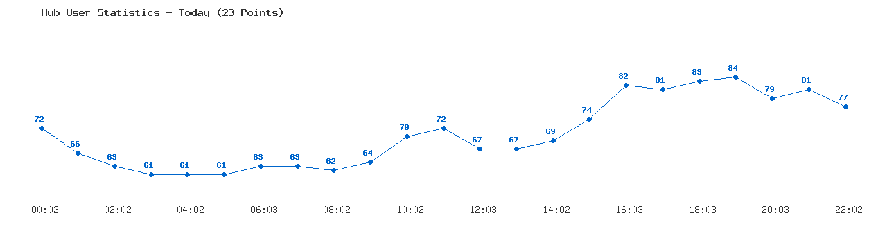 Weekly Hub Statistics Graph