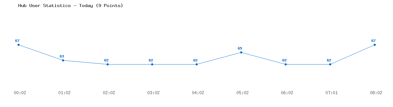 Weekly Hub Statistics Graph