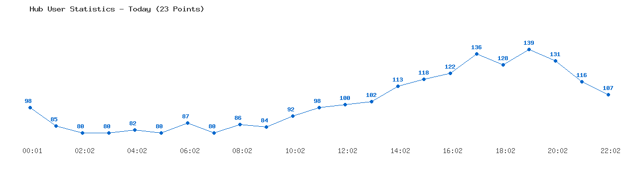 Weekly Hub Statistics Graph